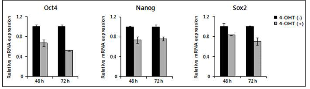 AIMP3(flox/flox), CreER 배아줄기세포주에서 tamoxifen 처리시 pluripotency의 주요조절인자인 Oct4, Nanog, Sox의 mRNA 발현양이 유의하게 감소됨을 qRT-PCR을 통해 확인함