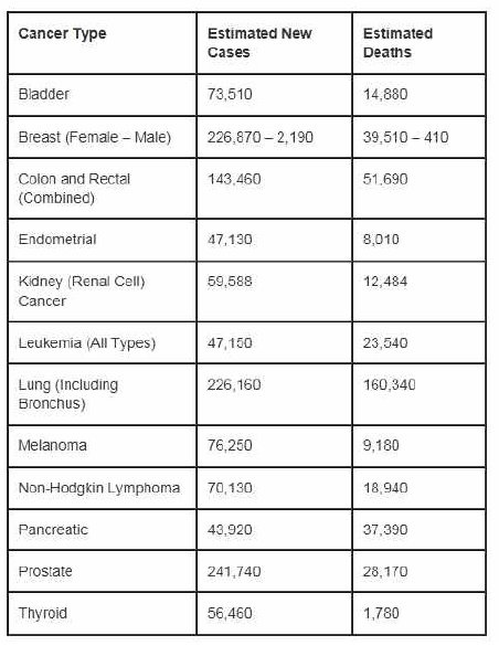 2012년 미국의 암종 별 암 발생 및 사망 통계 자료 (American Cancer Society: Cancer Facts and Figures 2012. Atlanta, Ga: American Cancer Society, 2012)