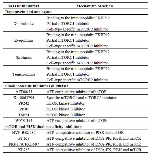 임상 시험 중인 mTOR 억제제 (Int. J. Mol. Sci. (2012) 13, 1886-1918)