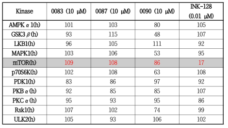 BC-LI-0090에 의한 kinase 활성 평가 결과