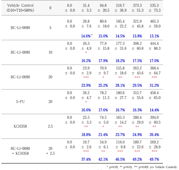 Human colon tumor (SW620) xenograft regression model에서 2종 물질의 반복 복강투여에 의한 종양크기 변화