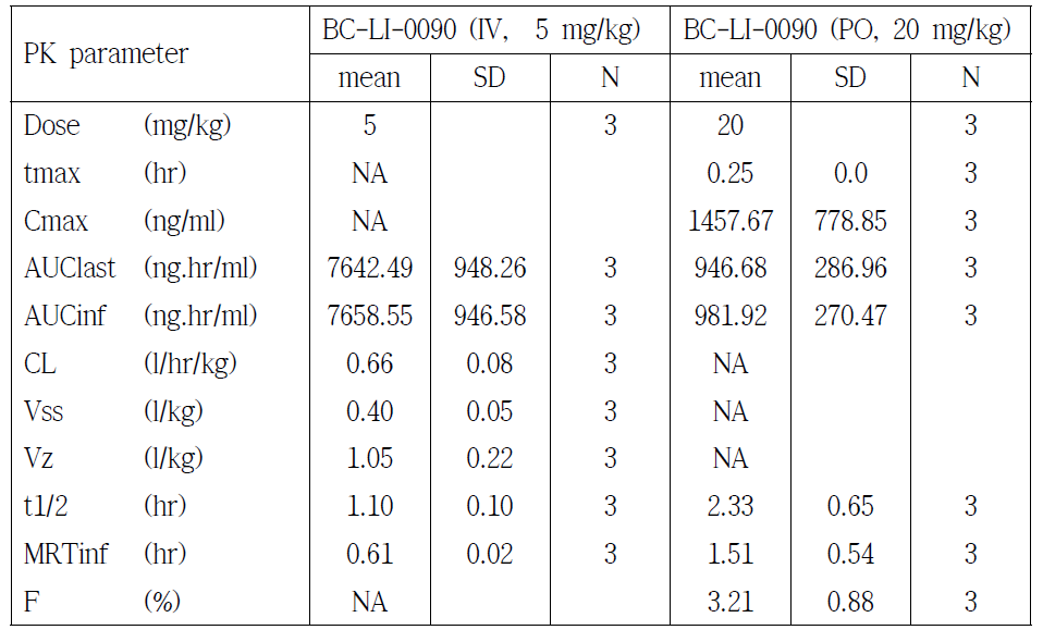 BC-LI-0090의 ICR mouse에서의 pharmacokinetics