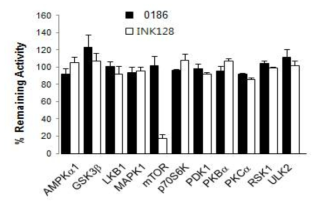 BC-LI-0186에 대한 in vitro kinase 억제 효과