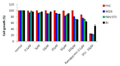 BC-LI-0186의 정상세포 성장 억제 효과