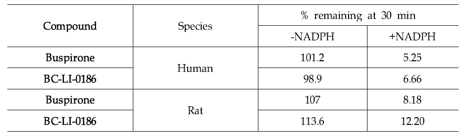 BC-LI-0186 화합물의 microsomal stability 결과