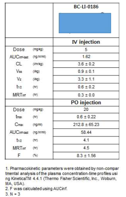 BC-LI-0186의 ICR mouse에서의 PK 결과