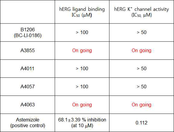 BC-LI-0186 유도체들의 hERG 독성 평가 결과