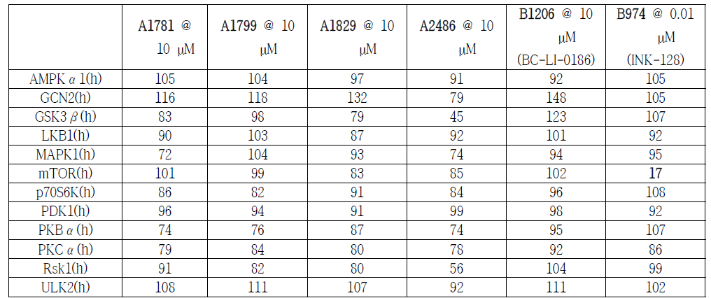 Kinase panel assay