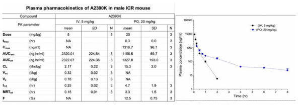 in vivo PK (ICR 마우스)
