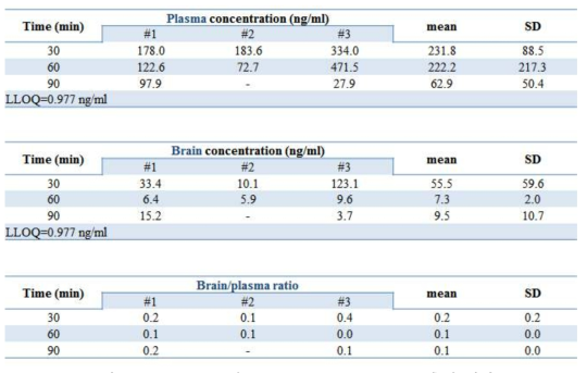 BC-LI-0186의 in vivo brain distribution 측정 결과