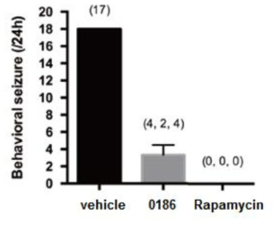 Epilepsy mouse model에서 BC-LI-0186의 효능