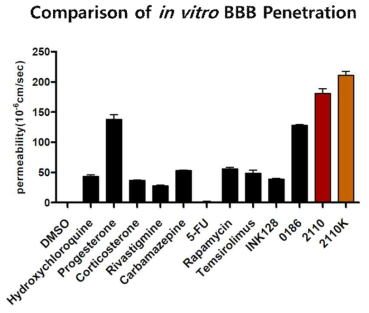 BC-LI-2110K의 in vitro BBB 통과 측정 결과