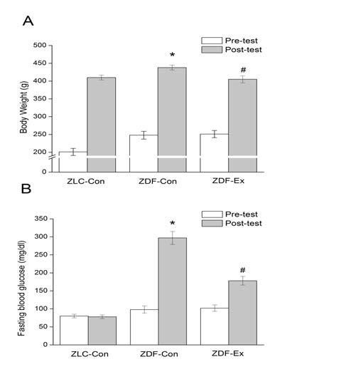 Effect of 12 weeks of treadmill exercise on body weight (A) and fasting blood glucose concentration (B). *p<0.05 compared with ZLC-Con group, and #p<0.05 compared with ZDF-Con group. Values are mean ± S.E.M. for n=8 in each group