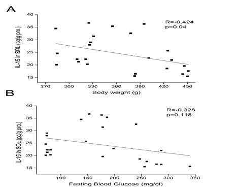 Association of IL-15 expression in SOL with body weight and fasting blood glucose levels. Pearson’s correlation coefficients of IL-15 expression in SOL with (A) body weight and (B) concentration of fasting blood glucose are shown. Pearson’s correlation coefficients and p values are shown in each graph