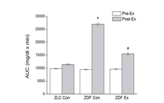 glucose tolerance (ZLC: lean control rat, ZDF: diabetic rat, AUC: area under the curve)