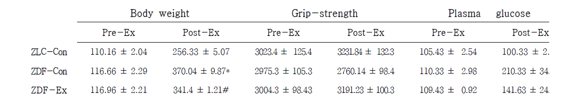 Grip strength to Laddering Exercise (12weeks for SD rats)
