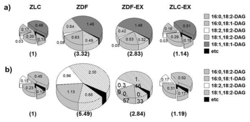 DAG species having peak area ratio larger than 3-fold difference with p-value < .01 from Mann-whitney U test in ZLC vs. ZDF from (a) gastrocnemius and (b) soleus