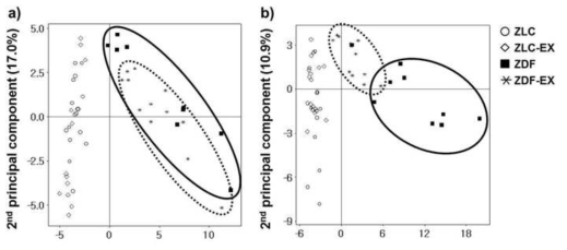 Score plots from PCA showing the statistical difference of lipids in (a) gastrocnemius and (b) soleus from Table 1