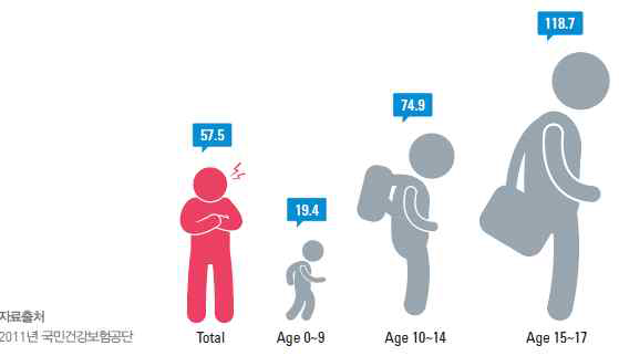 소아·청소년 연령대 별 당뇨병 환자 수. 2011, 국민건강보험공단 자료
