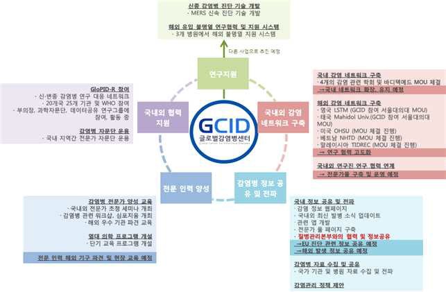 글로벌감염병센터 연구개발 추진 체계