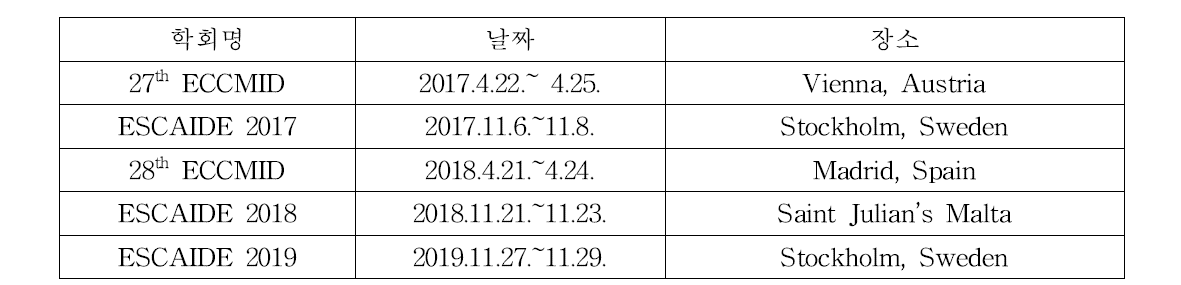 국외 학회 참석 목록