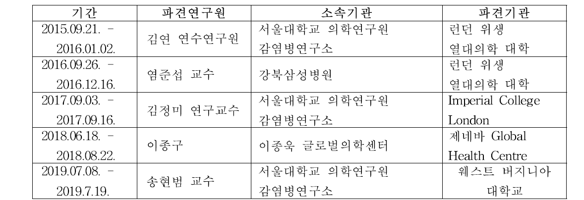 박사급 연구원 해외 기구 파견 목록