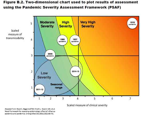 Pandemic Influenza Plan (미국 HHS)중 판데믹 위험도