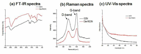 합성된 두 종류 산화그래핀의 (a)적외선 스펙트럼, (b)라만 스펙트럼, (c)UV-Vis 스펙트럼 분석 결과