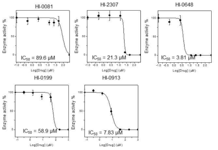 유효 helicase 저해제 후보군의 농도에 따른 효소 활성 저해 그래프 및 IC50 도출