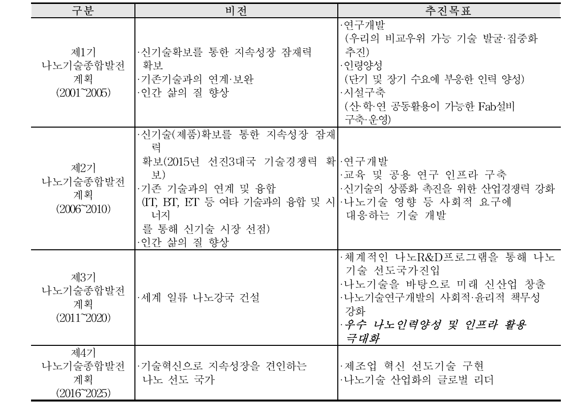 제1~4기 나노기술종합발전계획의 비전과 추진목표 (출처-나노기술연감 2016)