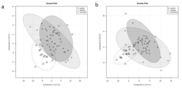 질환별 질환 stage에 따른 PLS-DA 분석 결과. a. Control/MS relapse/MS remission간의 group separation b. Control/NMOSD relapse/NMOSD remission간의 group separation