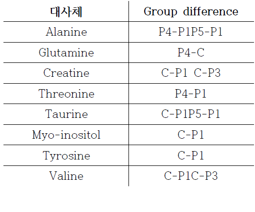 Rc subtype별 평균비교 결과 (C-control; P1-S1P1 Rc; P3-SiP3 Rc; P4-S1P4 Rc; P5-S1P5 Rc)