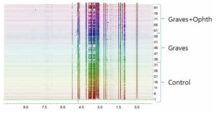 NC, 그레이브스, 안구증 환자의 1H NMR 스펙트럼