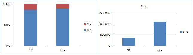 GPC의 13C labeling 효율(left)과 절대량(right)의 비교