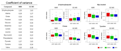 NMR과 GC-TOF MS의 공통 분석 대사 물질간의 비교 -%CV, Box&Whisker plot