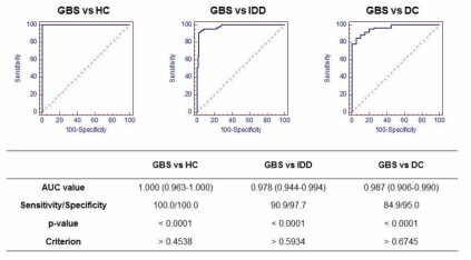 ROC analysis : for CNS IDD, GBS (PNS IDD)