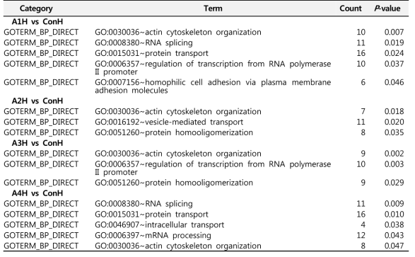 대조군 및 연령별 헤로인 투여군 해마에서 발현 변화된 유전자의 기능별 분류