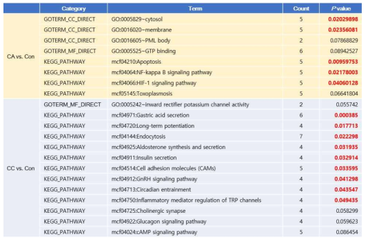 대조군 대비 급성 및 만성 중독군에서 발현 변화된 유전자의 GO 분석