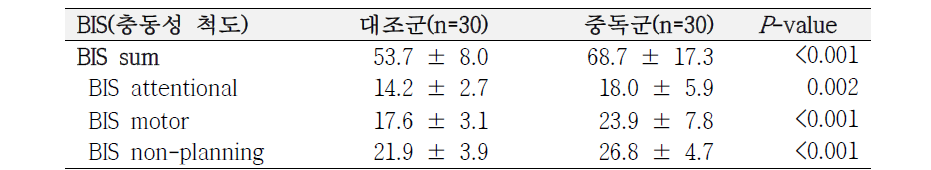 대조군과 메스암페타민 중독군의 충동성 척도 평가