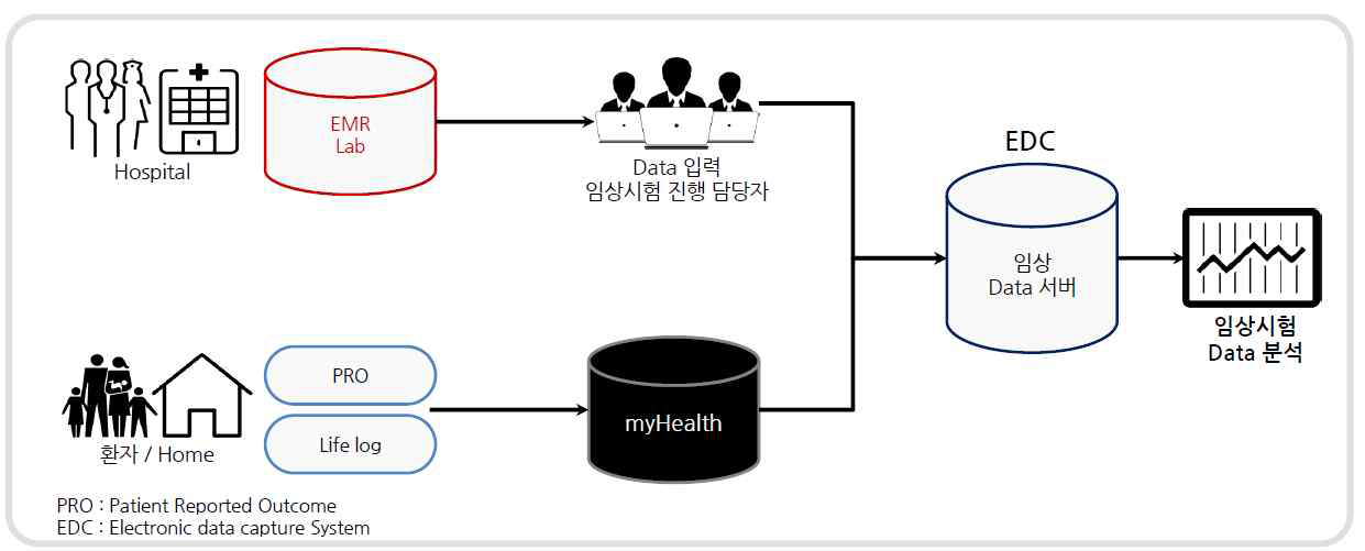 임상시험 데이터 관리 – myHealth 플랫폼 연계 사업 모델(안)