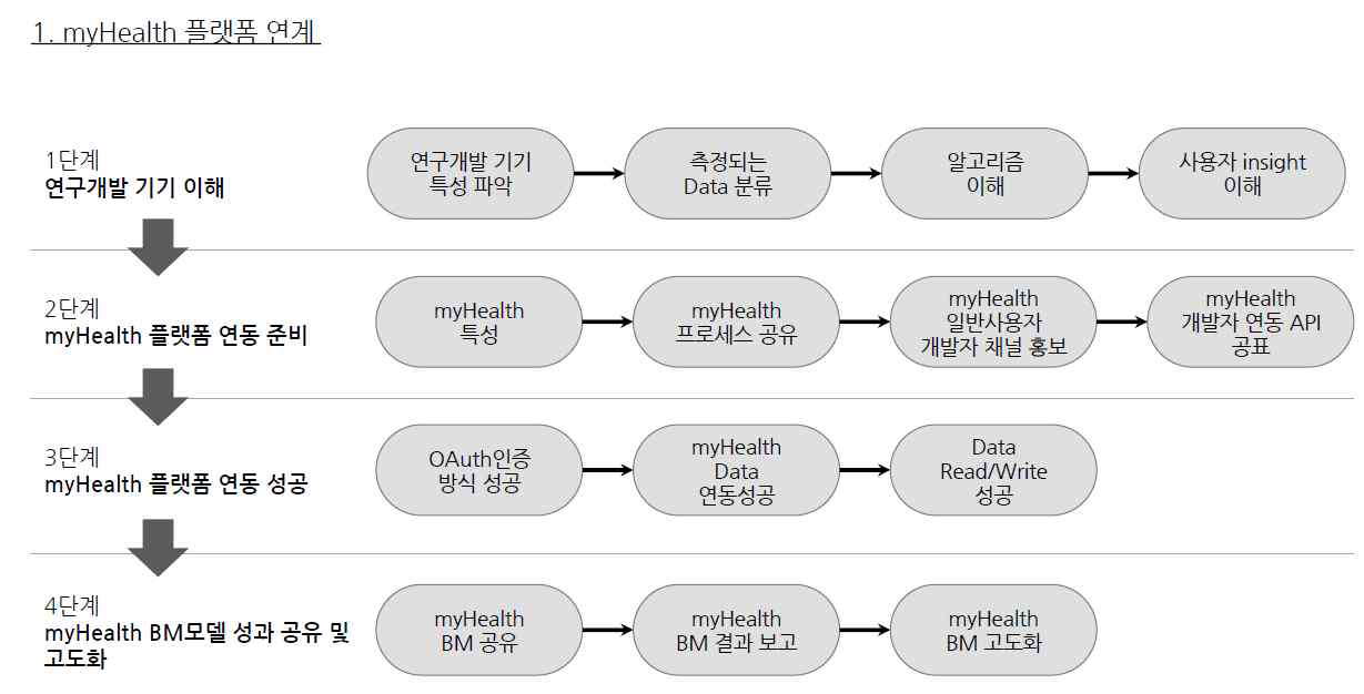모바일 플랫폼 데이터 연동 운영 프로세스