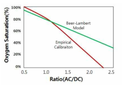 Beer-Lambert의 가정상의 SaO2와 측정 SpO2의 오차