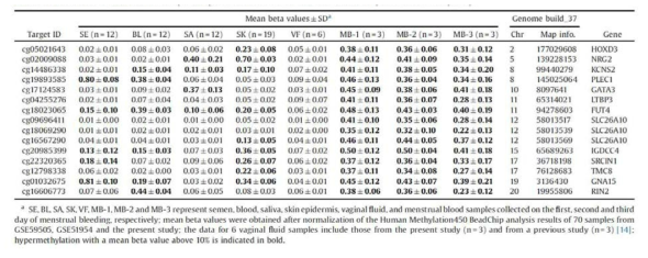 Information about the 15 menstrual blood-specific CpG candidates selected from the HumanMethylation450 BeadChip array