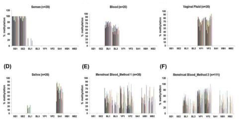 DNA methylation profiles obtained from multiplex methylation SNaPshot assay in 229 body fluid samples