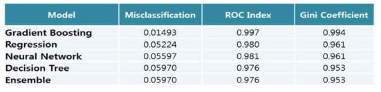 Statistical values for each model in a training set