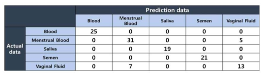 Body fluid typing result in a test set using Gradient boosting model