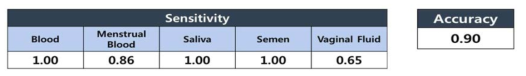 Sensitivity and specificity of body fluid typing in a test set using gradient boosting model