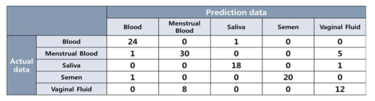 Body fluid typing result in a test set using decision tree model