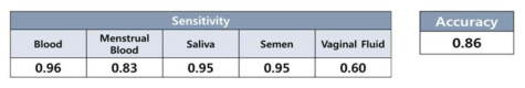 Sensitivity and specificity of body fluid typing in a test set using decision tree model