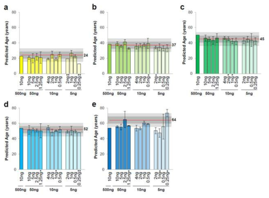 Sensitivity of the multiplex methylation SNaPshot assay for age prediction of saliva. Predicted ages of 5 individuals aged 24, 37, 45, 52, and 64 years were calculated 3 times for each amount of DNA (a-e)